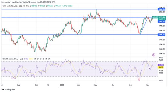 XAU/USD (Daily Chart)